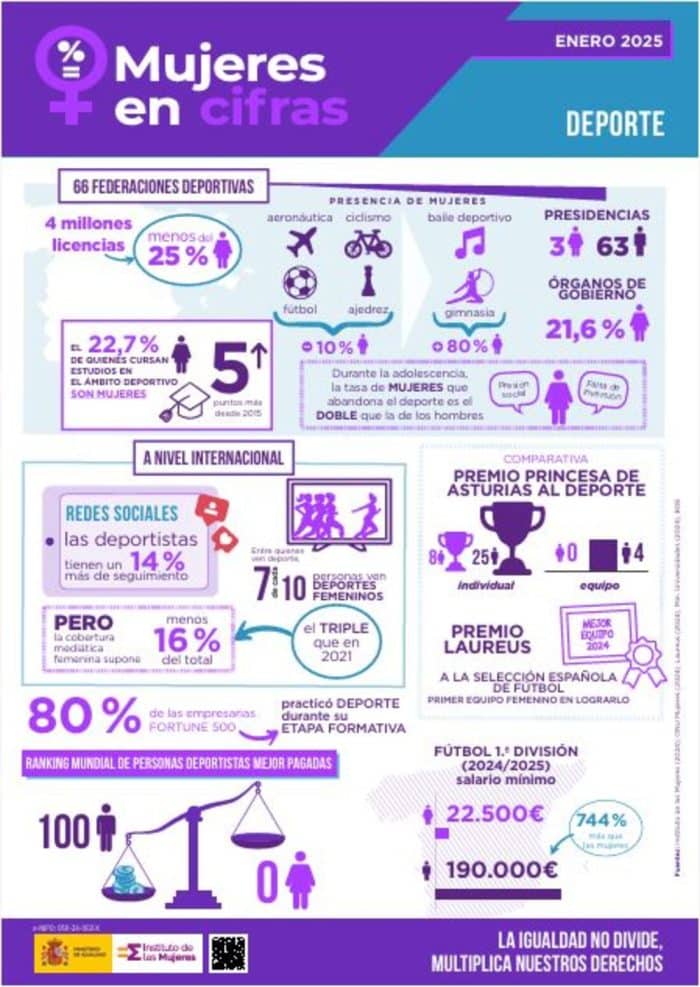 MUJERES EN CIFRAS. DEPORTE (INSTITUTO DE LAS MUJERES) 2025 - Madrid ...